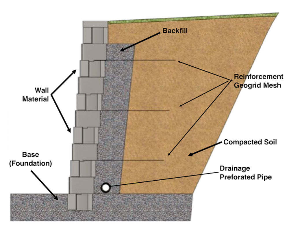 Shows the inner structure of a block retaining wall.